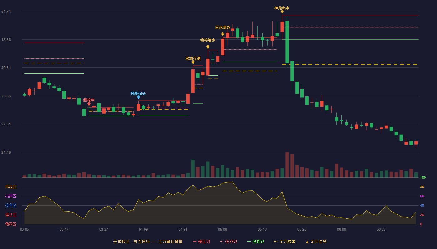 佳华科技(688051)云梯战法K线图 - 强压线50.85 强弱线48.23 强撑线45.60 破位区