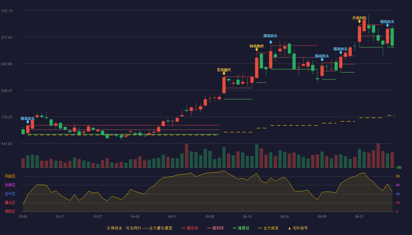 纳芯微(688052)云梯战法K线图 - 强压线288.88 强弱线276.95 强撑线265.01 弱势区