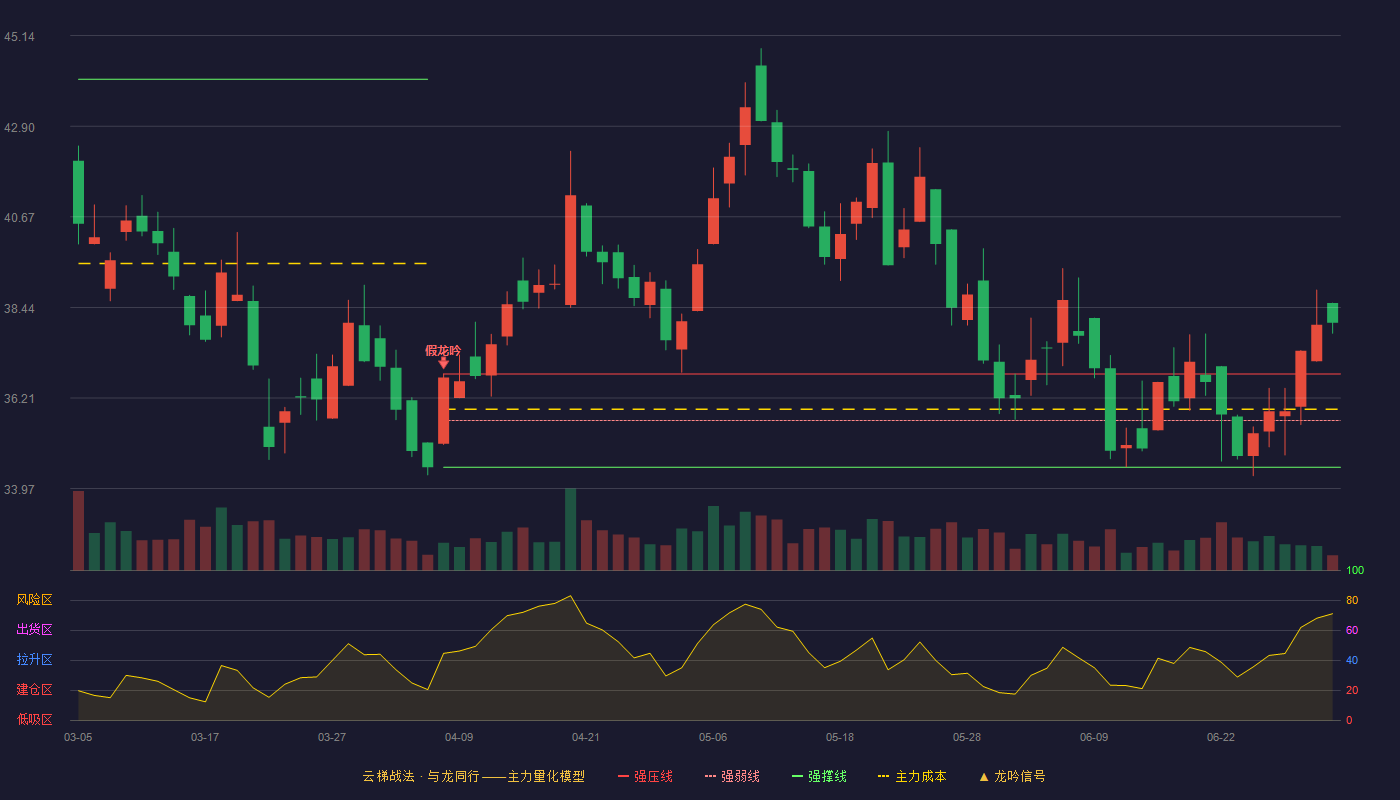 思科瑞(688053)云梯战法K线图 - 强压线36.80 强弱线35.65 强撑线34.50 加速区