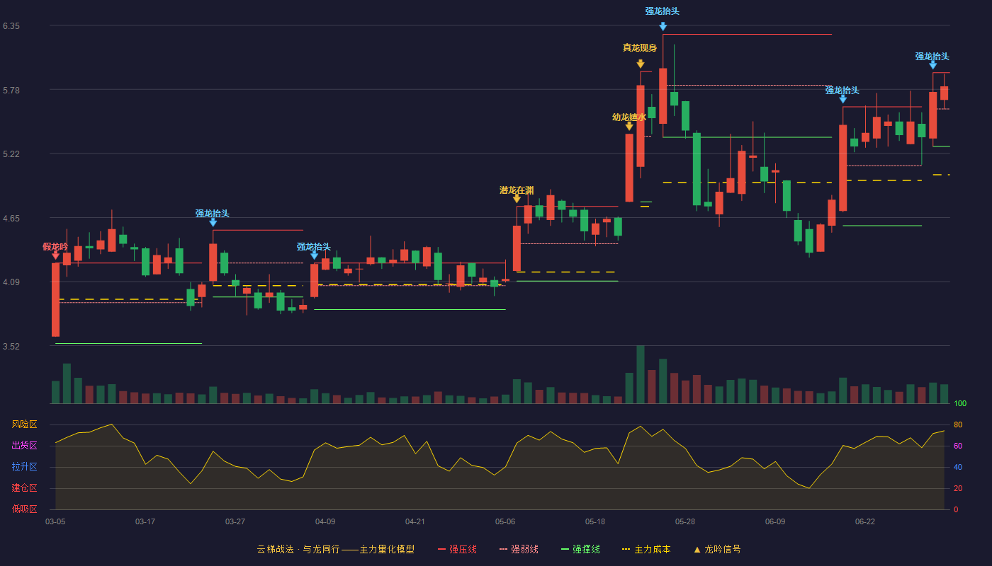 龙腾光电(688055)云梯战法K线图 - 强压线5.93 强弱线5.61 强撑线5.28 强势区