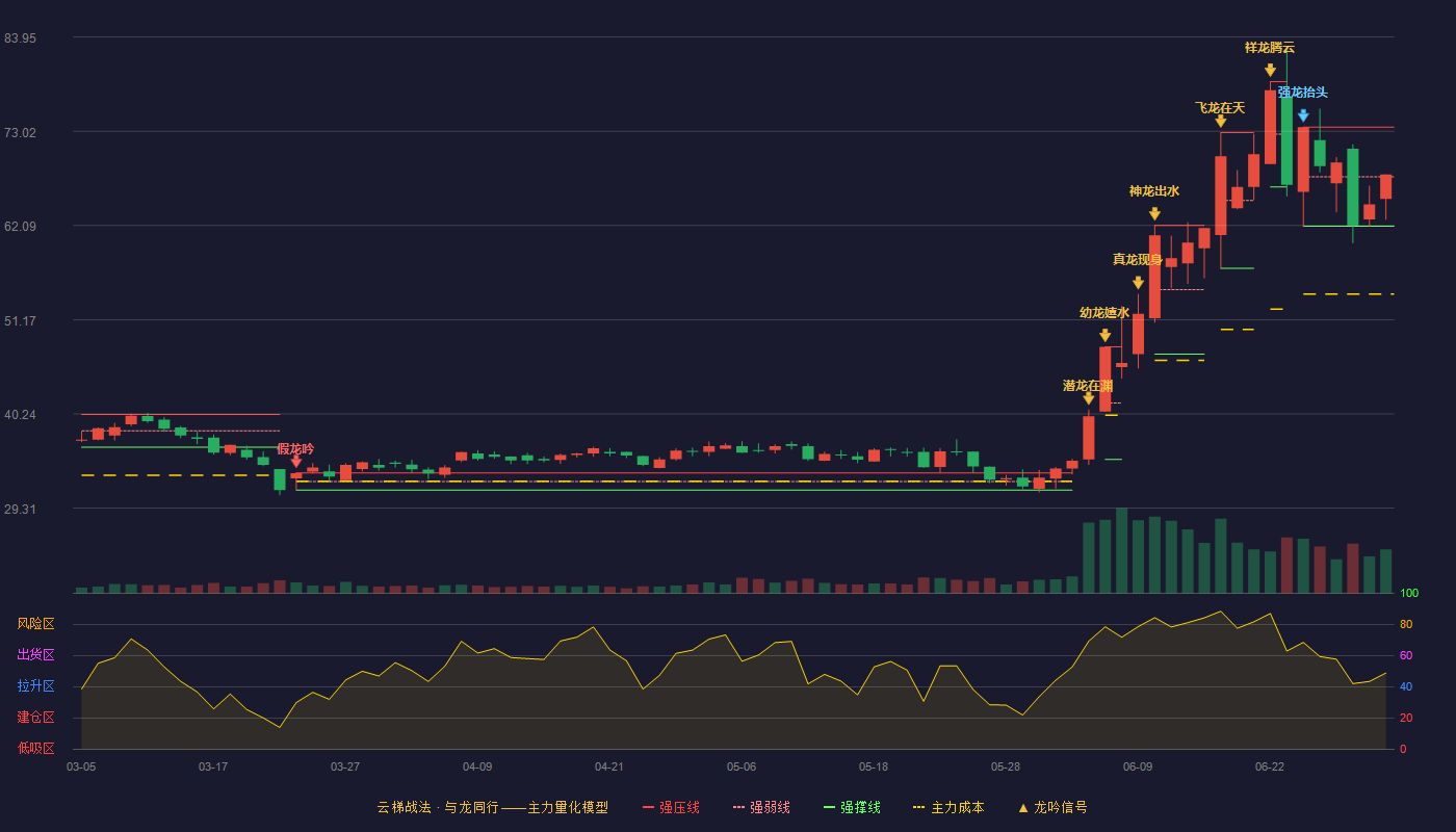 莱伯泰科(688056)云梯战法K线图 - 强压线73.50 强弱线67.75 强撑线62.00 强势区