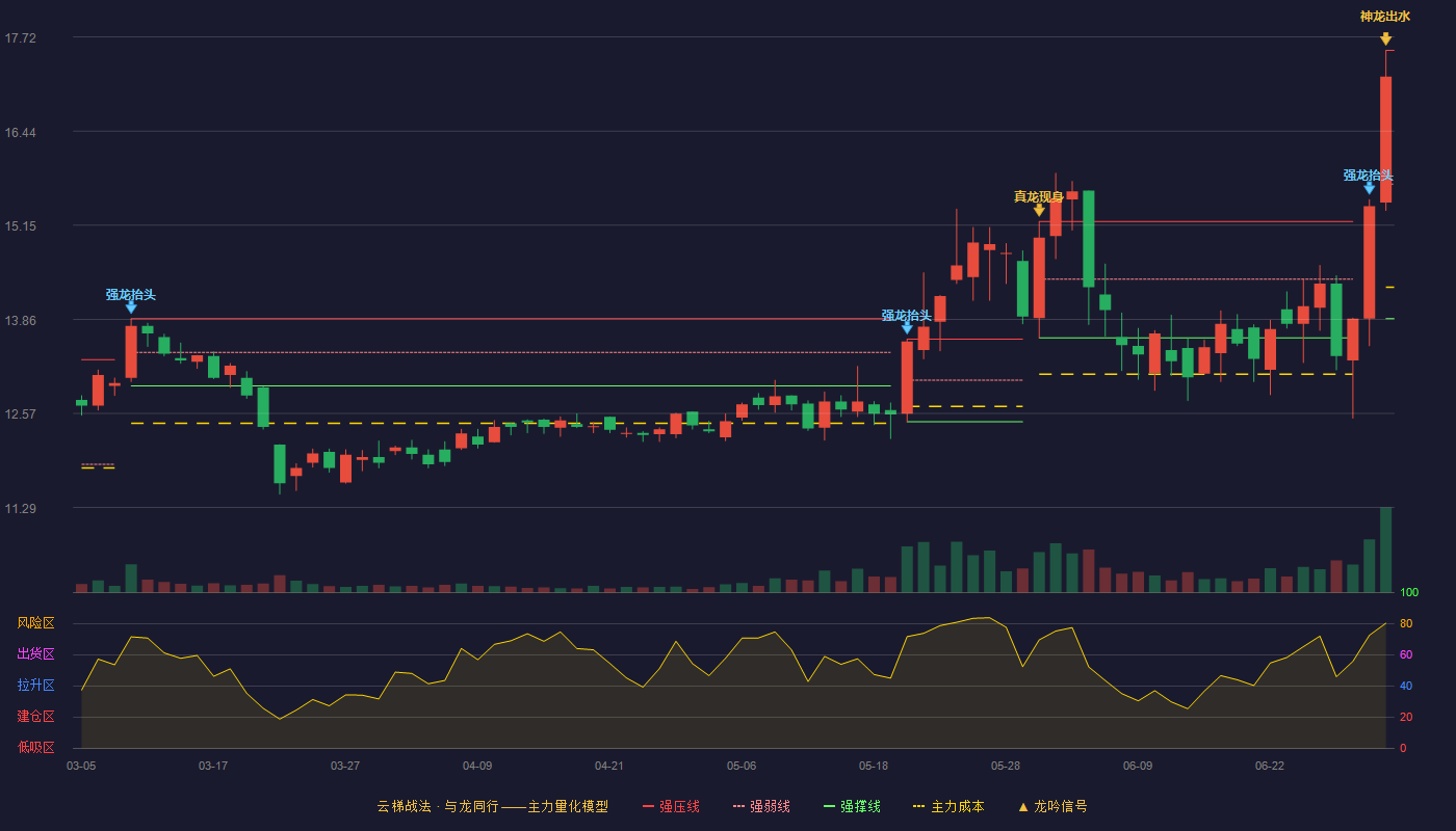 金达莱(688057)云梯战法K线图 - 强压线17.54 强弱线15.71 强撑线13.87 加速区
