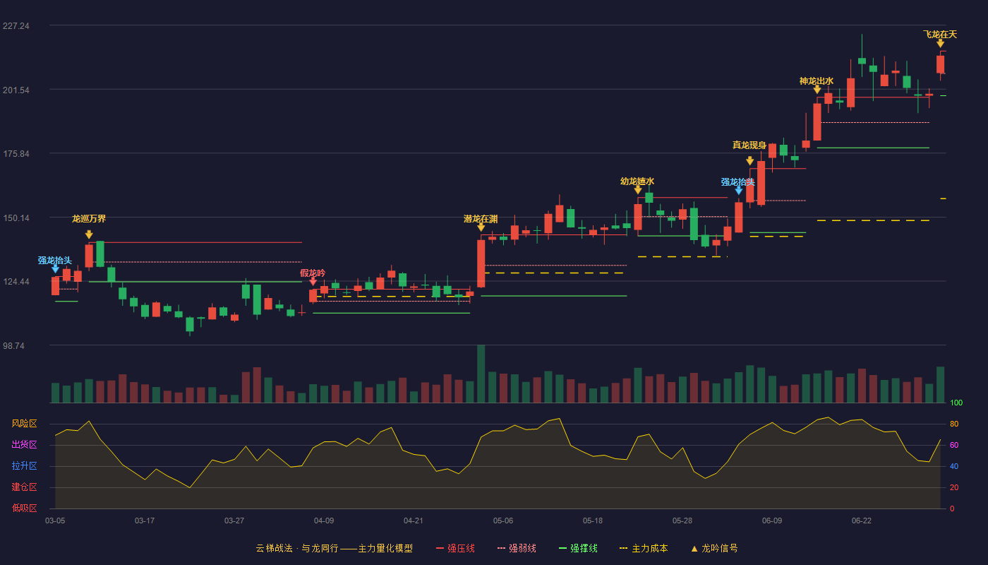 华锐精密(688059)云梯战法K线图 - 强压线216.83 强弱线207.86 强撑线198.88 加速区