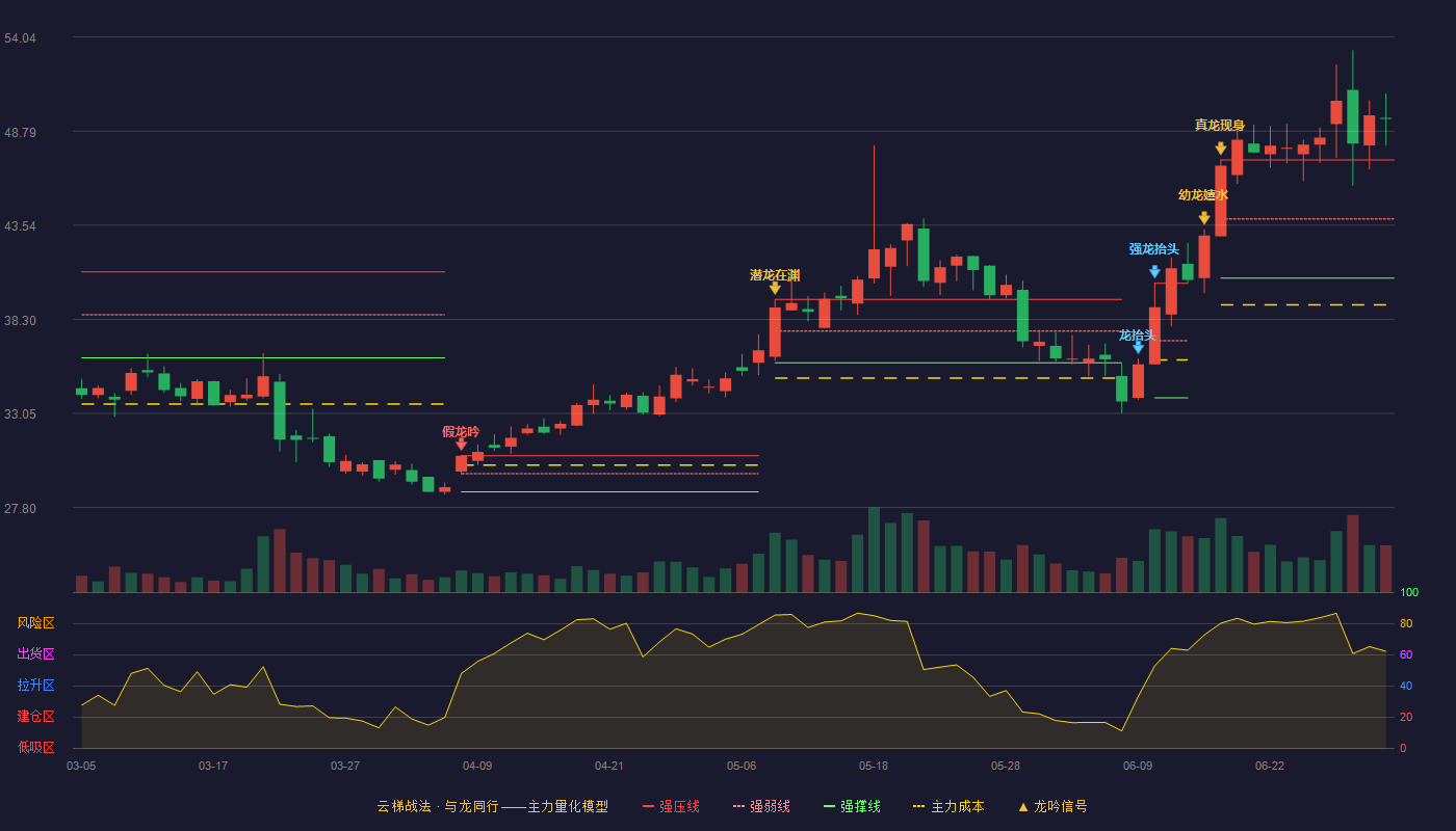 灿瑞科技(688061)云梯战法K线图 - 强压线47.19 强弱线43.89 强撑线40.59 加速区