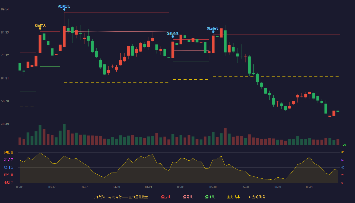 派能科技(688063)云梯战法K线图 - 强压线80.36 强弱线77.09 强撑线73.82 破位区