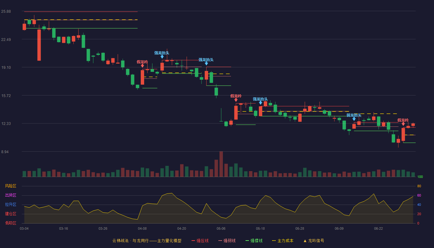 航天宏图(688066)云梯战法K线图 - 强压线11.85 强弱线10.92 强撑线9.99 加速区