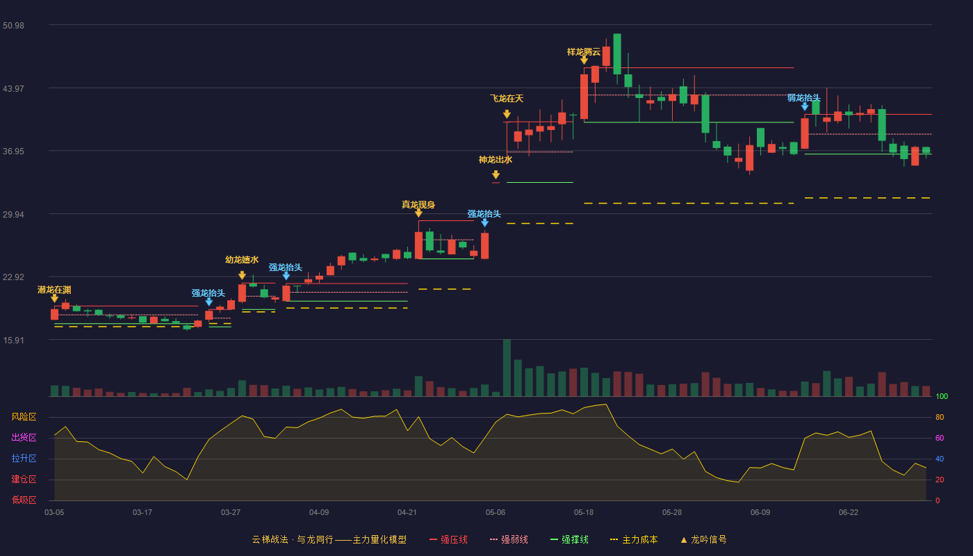 德林海(688069)云梯战法K线图 - 强压线41.01 强弱线38.79 强撑线36.57 弱势区