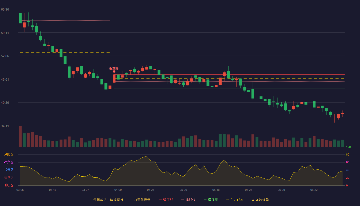 纵横股份(688070)云梯战法K线图 - 强压线47.87 强弱线45.94 强撑线44.00 破位区
