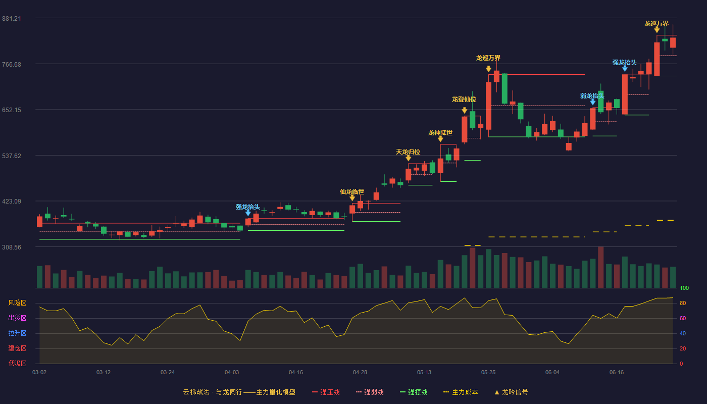 拓荆科技(688072)云梯战法K线图 - 强压线838.00 强弱线787.00 强撑线736.00 强势区