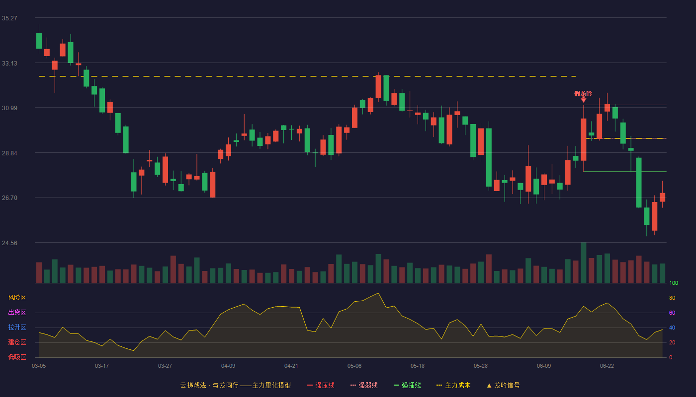 大地熊(688077)云梯战法K线图 - 强压线31.11 强弱线29.52 强撑线27.93 破位区