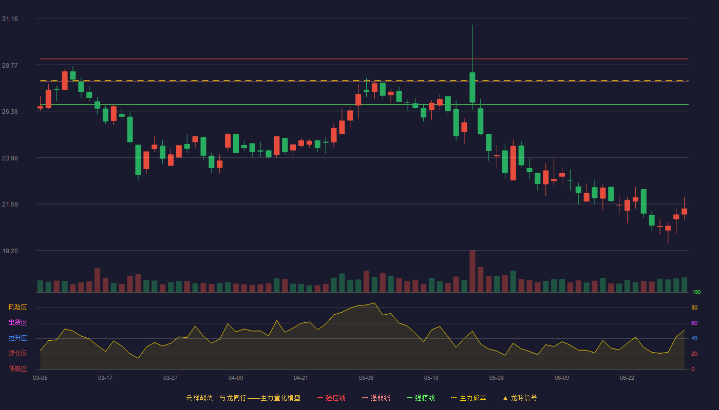 龙软科技(688078)云梯战法K线图 - 强压线29.06 强弱线27.90 强撑线26.73 破位区