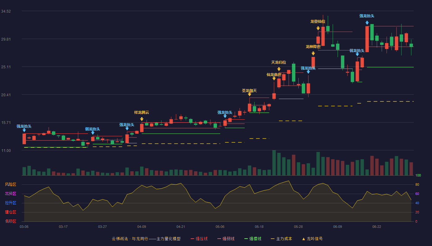 美迪凯(688079)云梯战法K线图 - 强压线31.94 强弱线28.48 强撑线25.01 弱势区