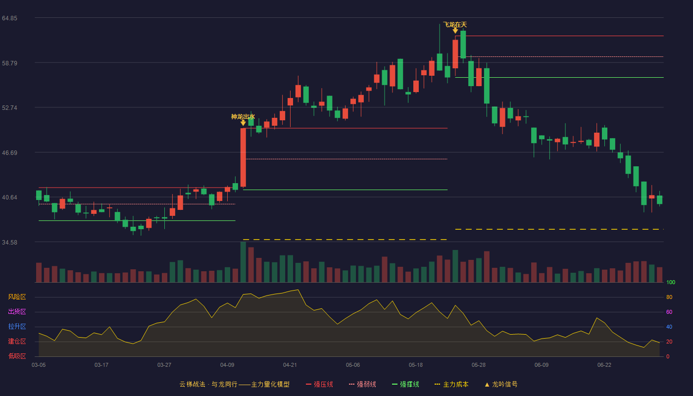 兴图新科(688081)云梯战法K线图 - 强压线62.38 强弱线59.58 强撑线56.77 破位区