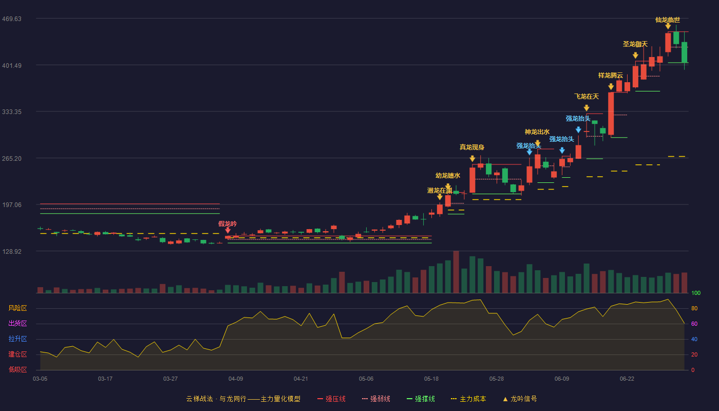 盛美上海(688082)云梯战法K线图 - 强压线450.00 强弱线427.36 强撑线404.71 弱势区