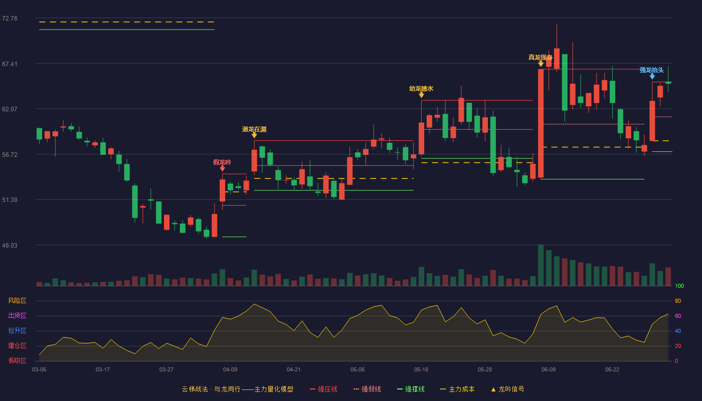 中望软件(688083)云梯战法K线图 - 强压线65.22 强弱线61.12 强撑线57.01 强势区