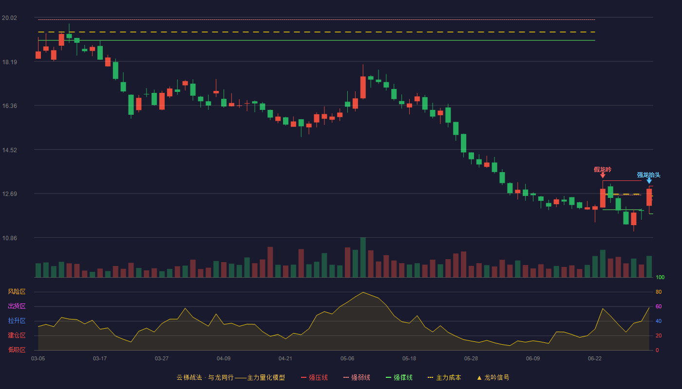 三友医疗(688085)云梯战法K线图 - 强压线13.00 强弱线12.43 强撑线11.85 强势区