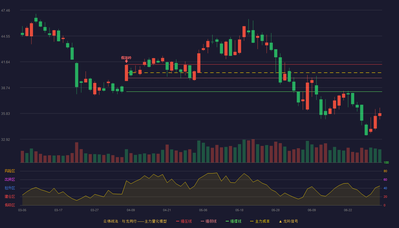 虹软科技(688088)云梯战法K线图 - 强压线41.35 强弱线39.82 强撑线38.28 破位区