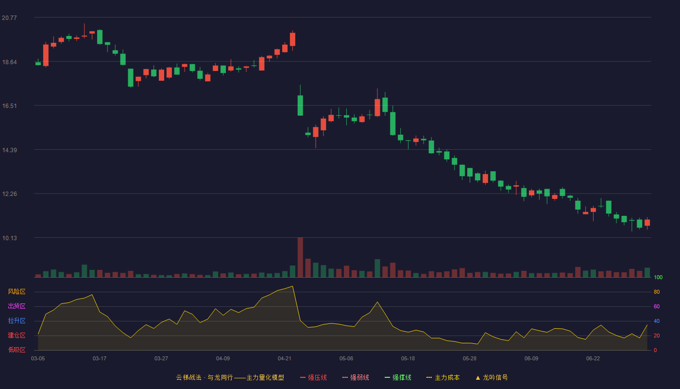 嘉必优(688089)云梯战法K线图 - 强压线31.13 强弱线29.41 强撑线27.68 破位区