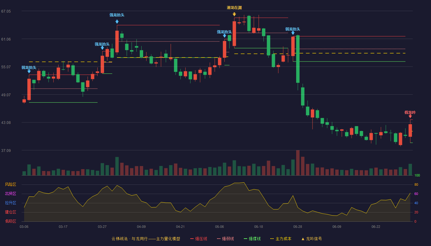 上海谊众(688091)云梯战法K线图 - 强压线43.68 强弱线41.19 强撑线38.70 破位区