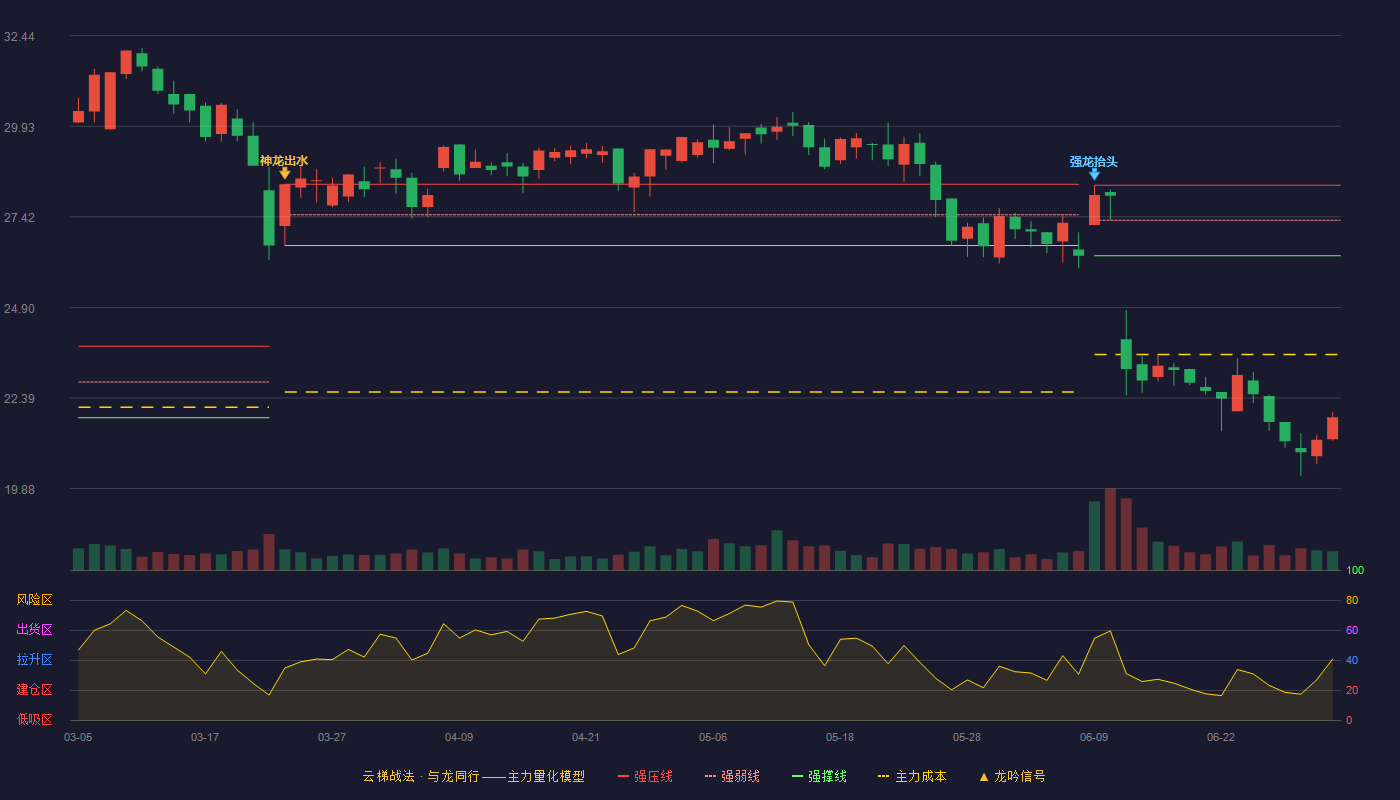 爱科科技(688092)云梯战法K线图 - 强压线28.29 强弱线27.32 强撑线26.34 破位区