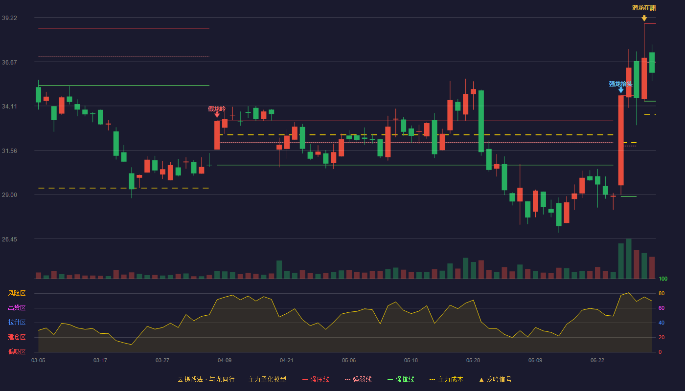 世华科技(688093)云梯战法K线图 - 强压线38.86 强弱线36.63 强撑线34.39 弱势区