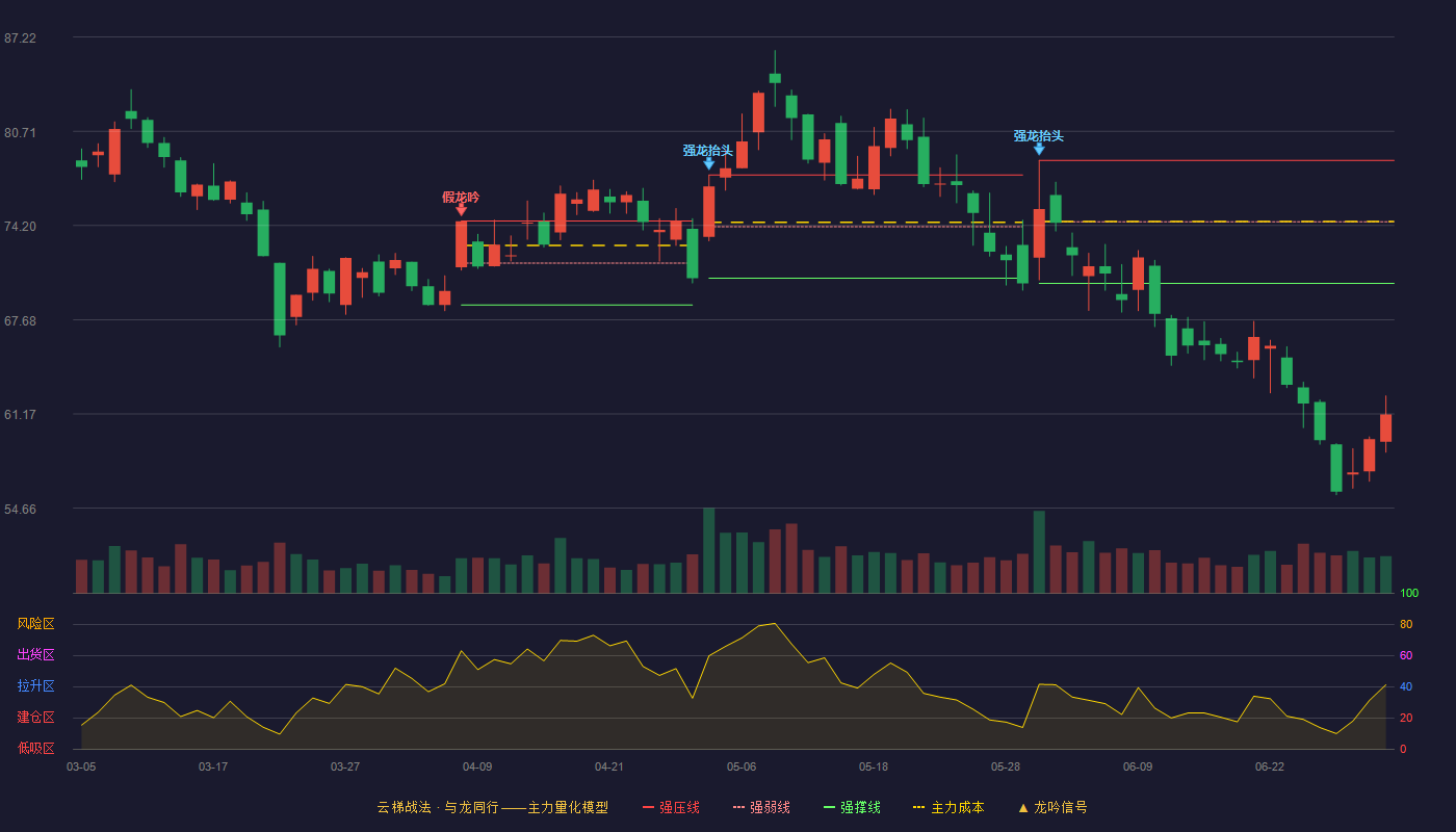 福昕软件(688095)云梯战法K线图 - 强压线78.70 强弱线74.45 强撑线70.19 破位区