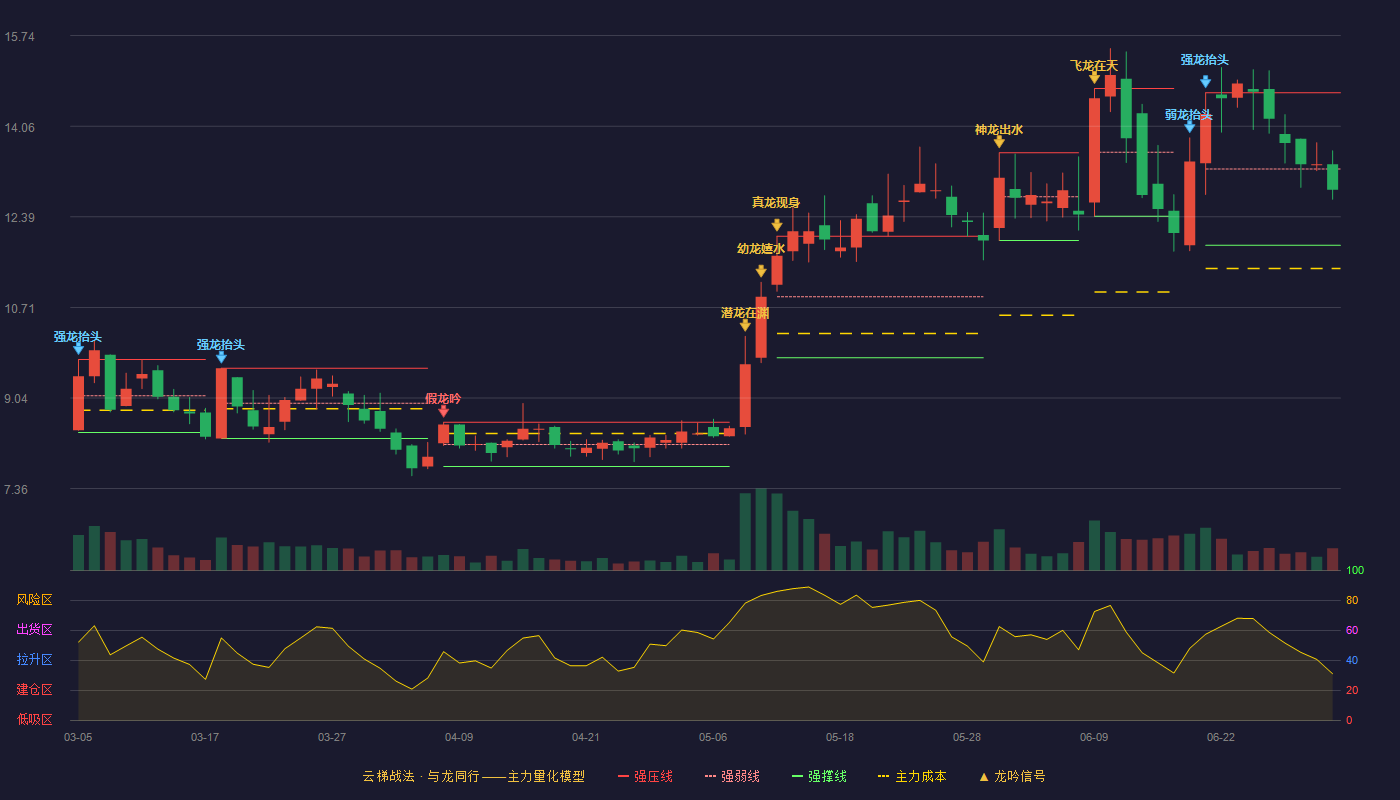 京源环保(688096)云梯战法K线图 - 强压线14.68 强弱线13.27 强撑线11.86 弱势区
