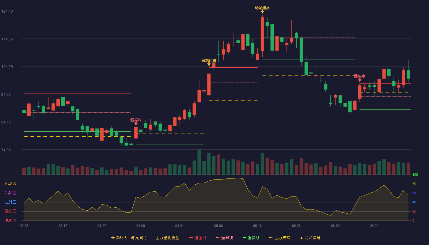 晶晨股份(688099)云梯战法K线图 - 强压线98.13 强弱线93.37 强撑线88.60 加速区
