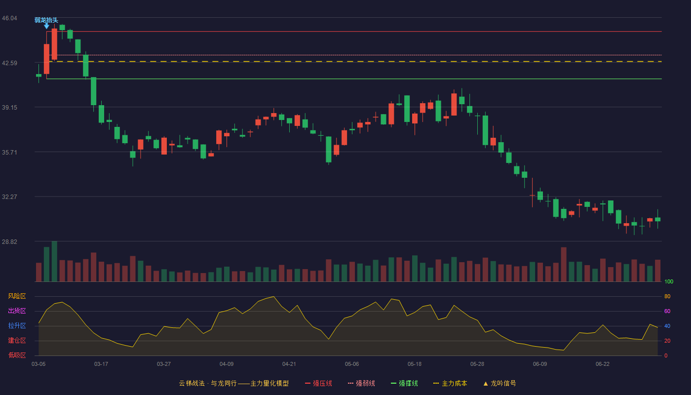 威胜信息(688100)云梯战法K线图 - 强压线44.97 强弱线43.15 强撑线41.32 破位区