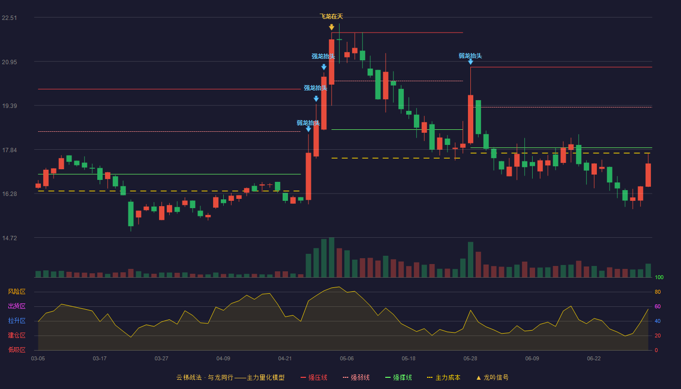 三达膜(688101)云梯战法K线图 - 强压线20.75 强弱线19.33 强撑线17.90 破位区