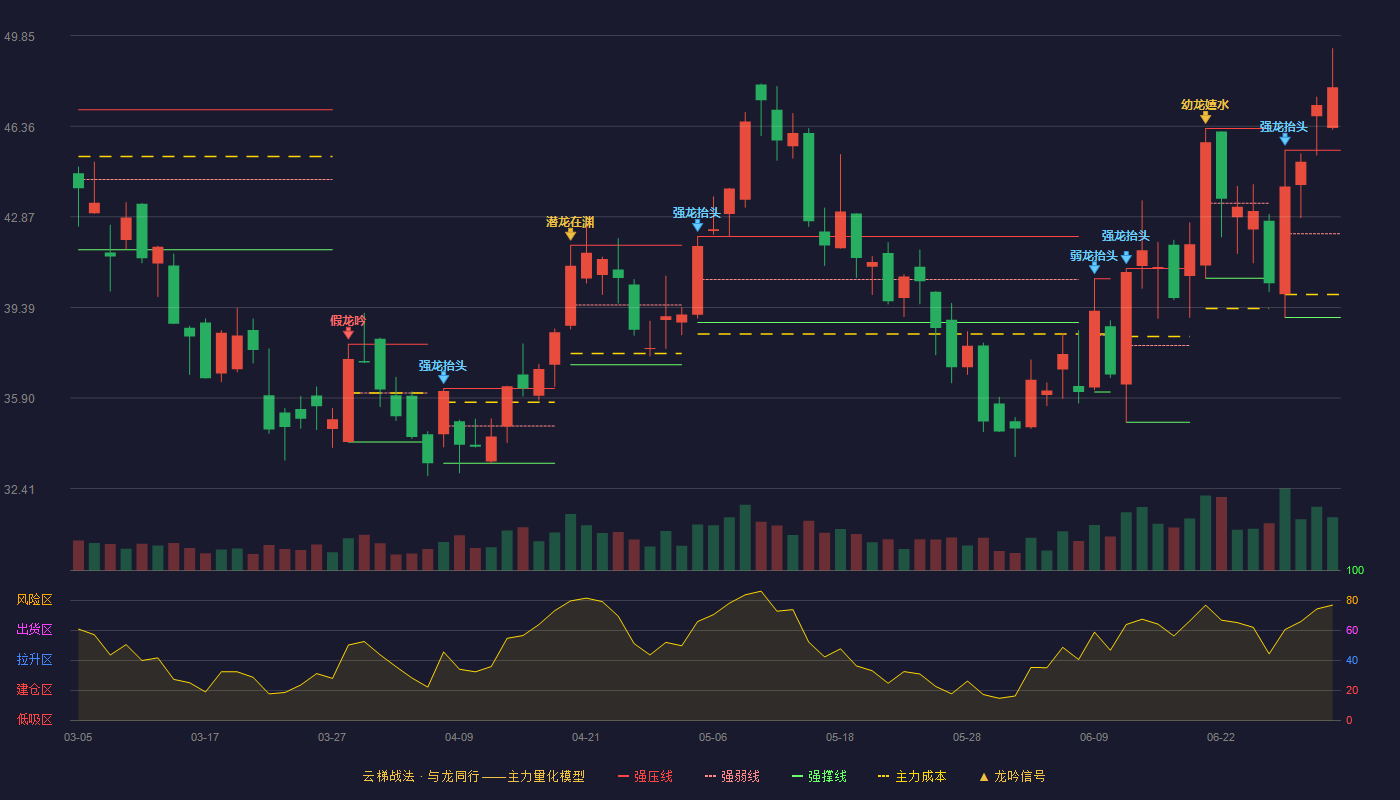 斯瑞新材(688102)云梯战法K线图 - 强压线45.44 强弱线42.22 强撑线39.00 加速区