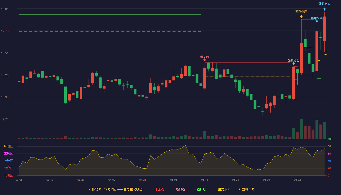 诺唯赞(688105)云梯战法K线图 - 强压线18.87 强弱线17.72 强撑线16.57 加速区