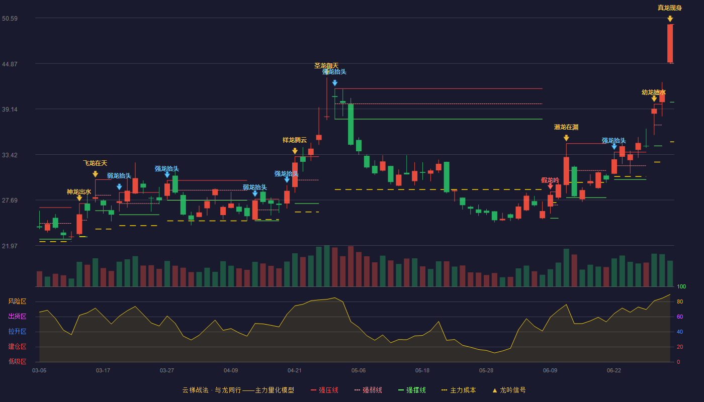金宏气体(688106)云梯战法K线图 - 强压线49.78 强弱线44.89 强撑线40.00 加速区