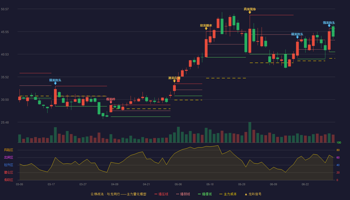 安路科技(688107)云梯战法K线图 - 强压线46.25 强弱线43.65 强撑线41.05 强势区
