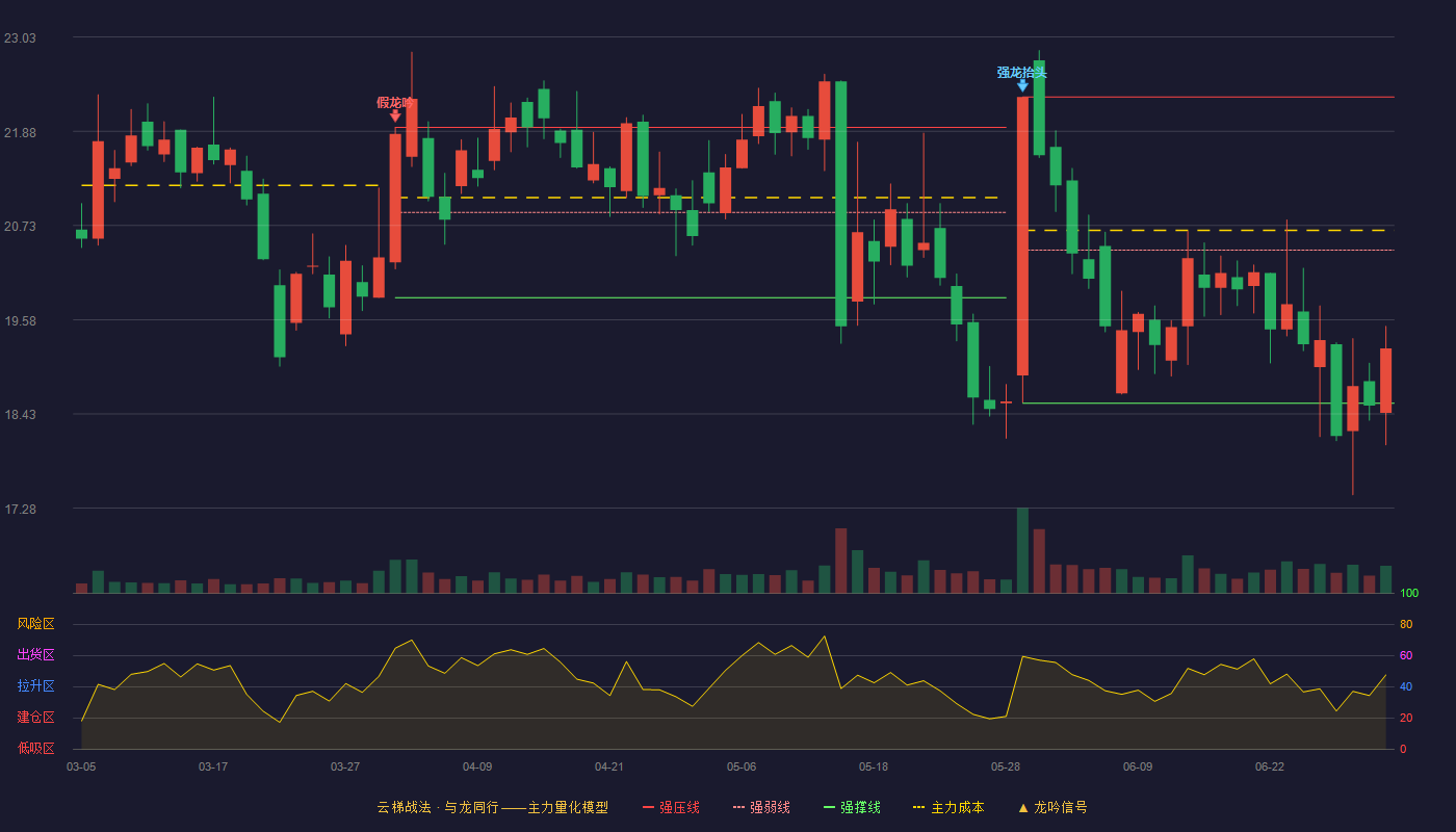 赛诺医疗(688108)云梯战法K线图 - 强压线22.30 强弱线20.43 强撑线18.56 弱势区