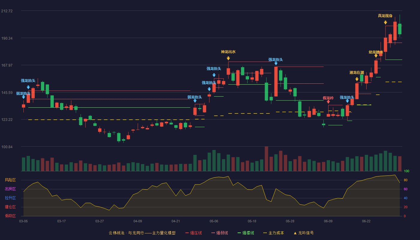 东芯股份(688110)云梯战法K线图 - 强压线200.20 强弱线186.30 强撑线172.39 强势区