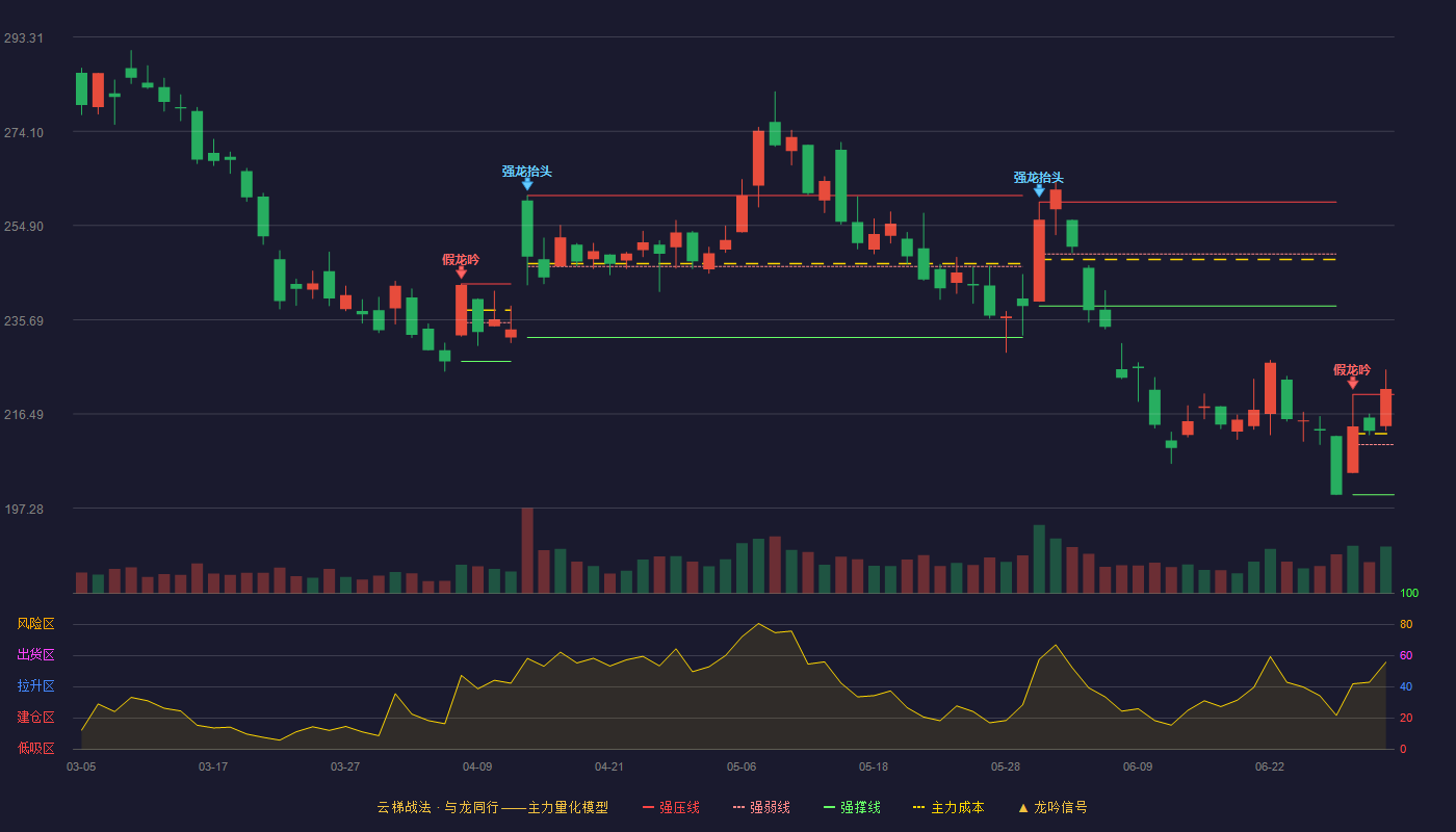 金山办公(688111)云梯战法K线图 - 强压线220.48 强弱线210.26 强撑线200.03 加速区