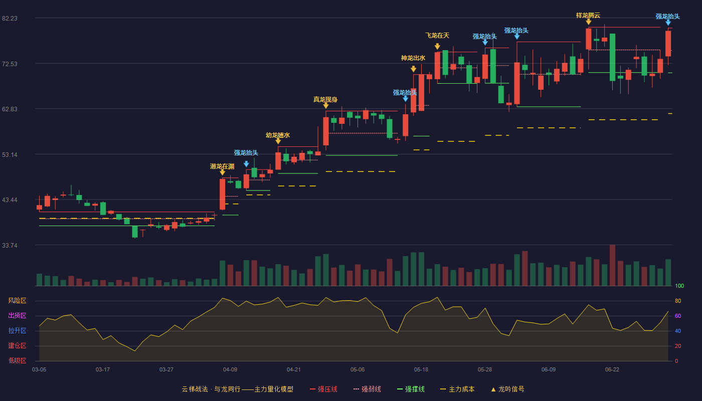 鼎阳科技(688112)云梯战法K线图 - 强压线80.06 强弱线75.28 强撑线70.50 强势区