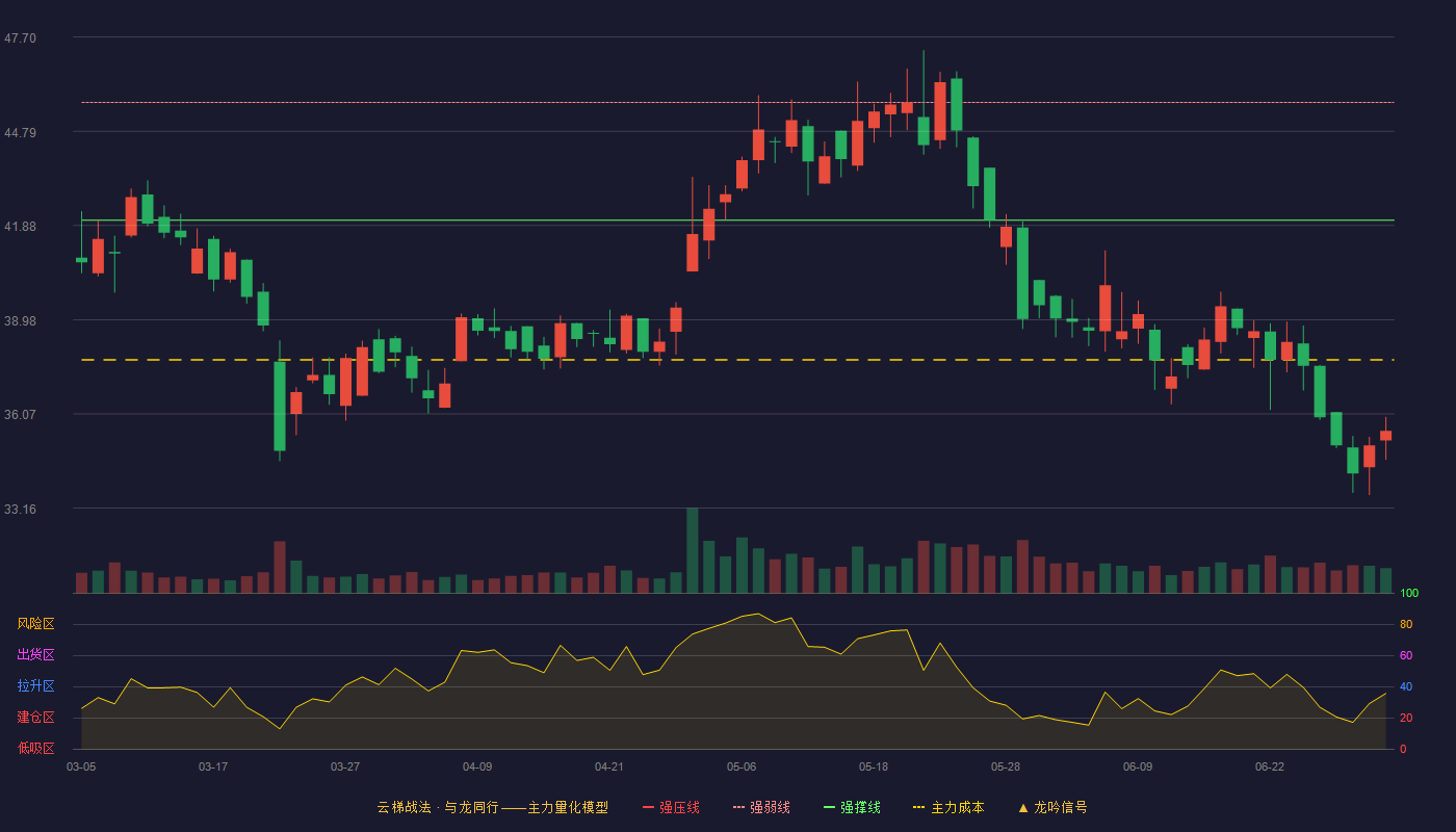 联测科技(688113)云梯战法K线图 - 强压线49.30 强弱线45.68 强撑线42.05 破位区