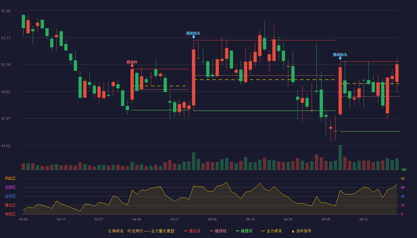 华大智造(688114)云梯战法K线图 - 强压线52.44 强弱线49.14 强撑线45.84 强势区