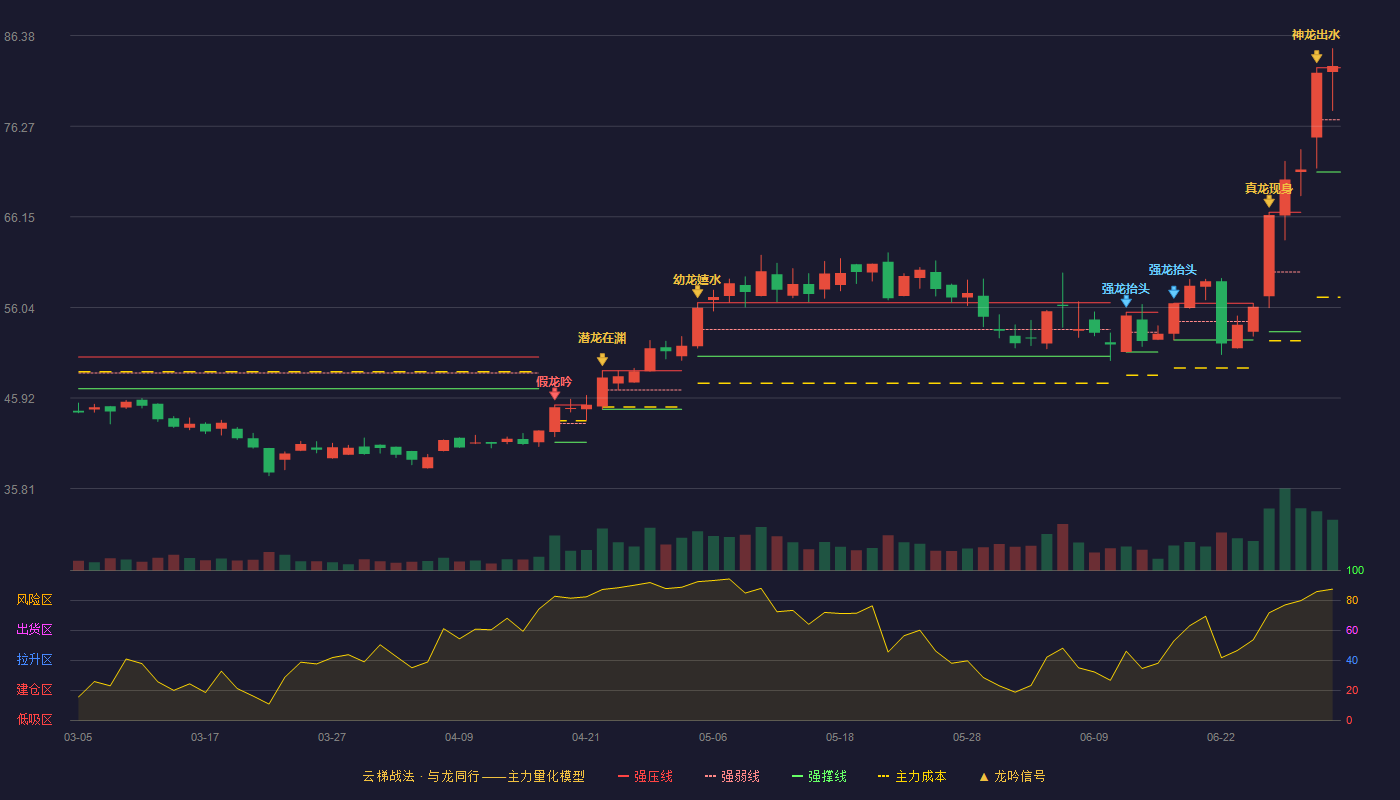 思林杰(688115)云梯战法K线图 - 强压线82.80 强弱线76.98 强撑线71.15 加速区