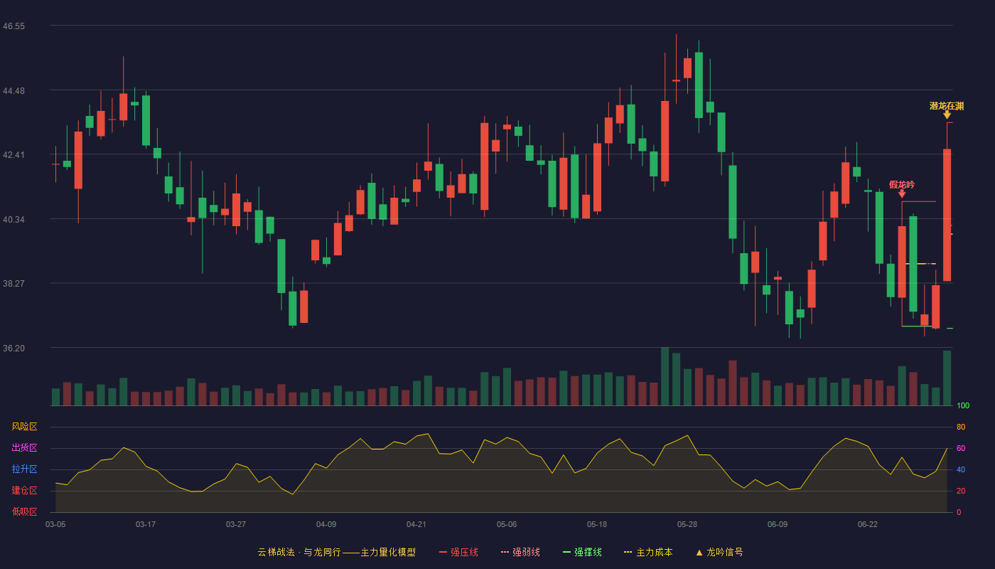 天奈科技(688116)云梯战法K线图 - 强压线43.43 强弱线40.12 强撑线36.81 加速区