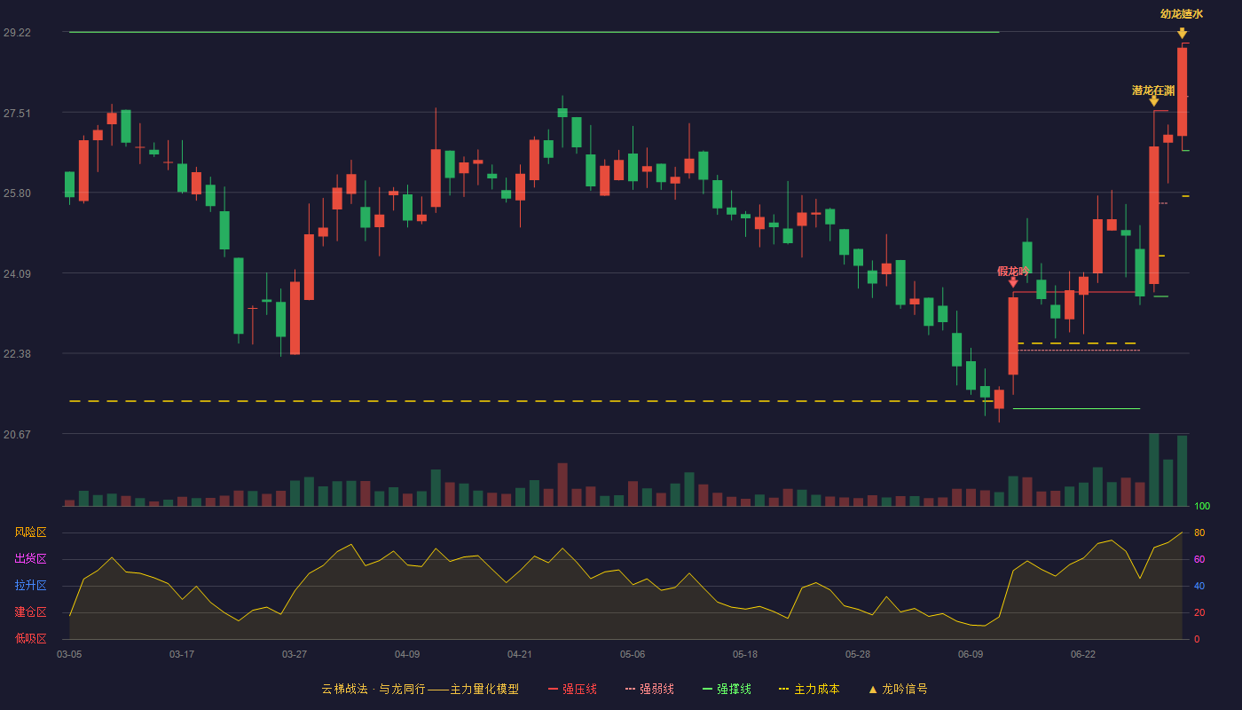 圣诺生物(688117)云梯战法K线图 - 强压线28.98 强弱线27.84 强撑线26.69 加速区