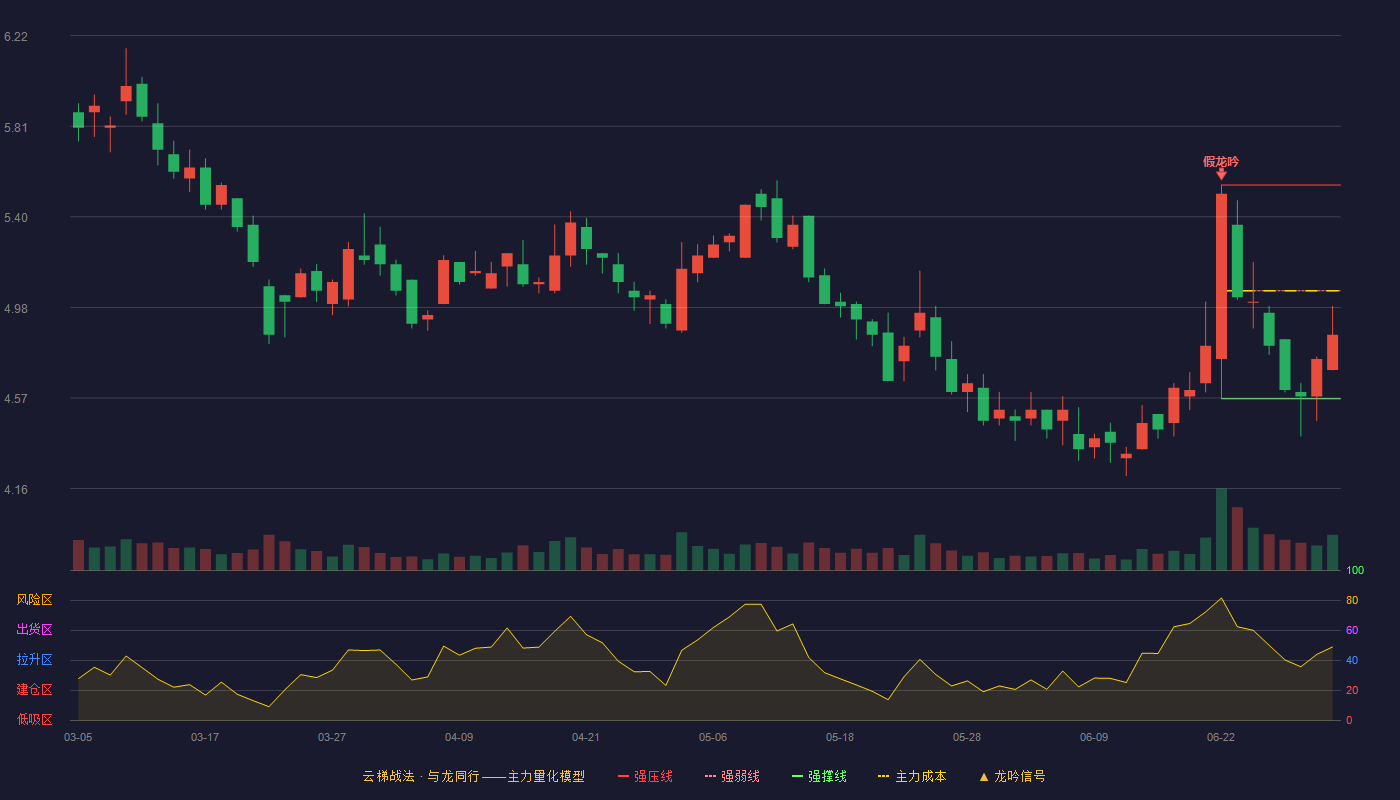 中钢洛耐(688119)云梯战法K线图 - 强压线5.54 强弱线5.06 强撑线4.57 弱势区