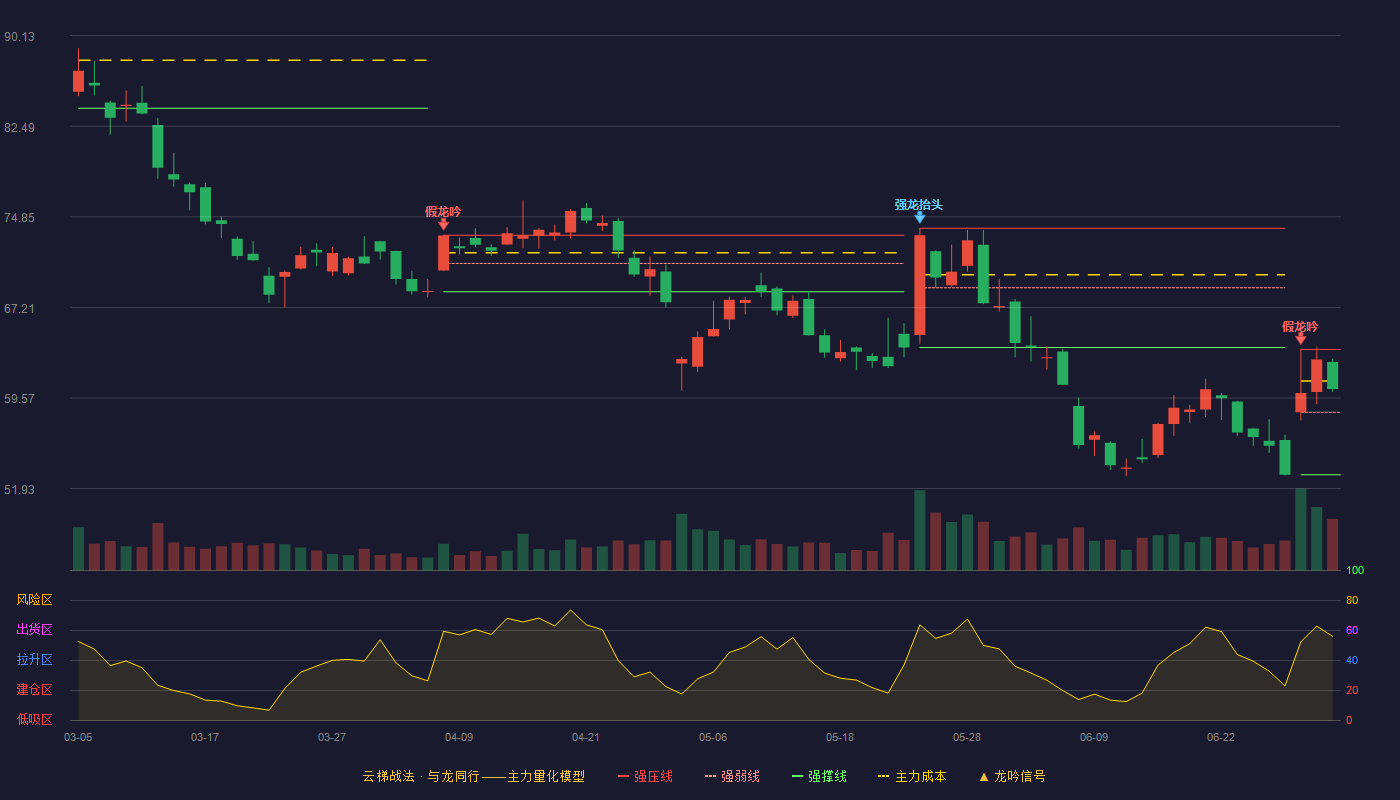 西部超导(688122)云梯战法K线图 - 强压线63.66 强弱线58.38 强撑线53.10 强势区