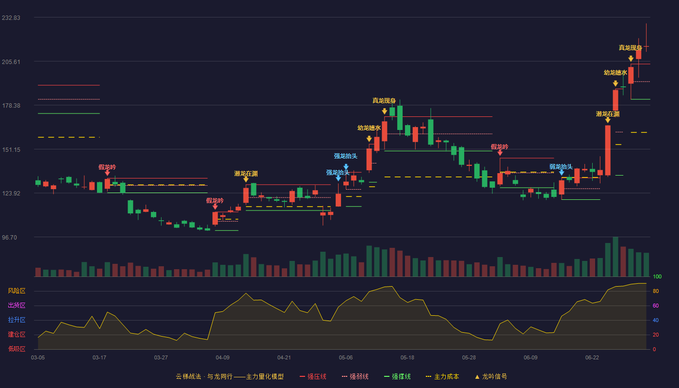 聚辰股份(688123)云梯战法K线图 - 强压线203.87 强弱线192.94 强撑线182.00 加速区