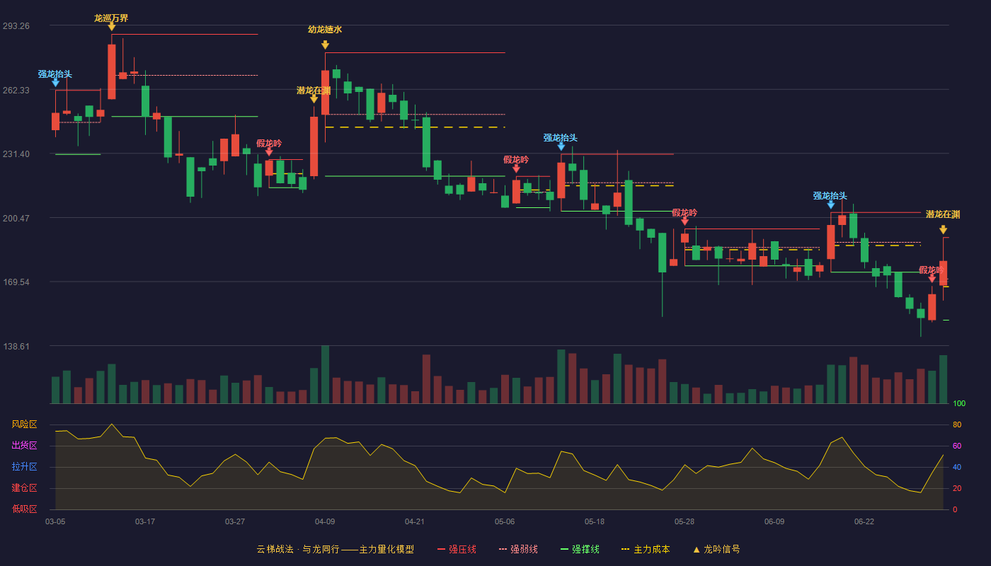 安达智能(688125)云梯战法K线图 - 强压线190.80 强弱线170.86 强撑线150.92 加速区