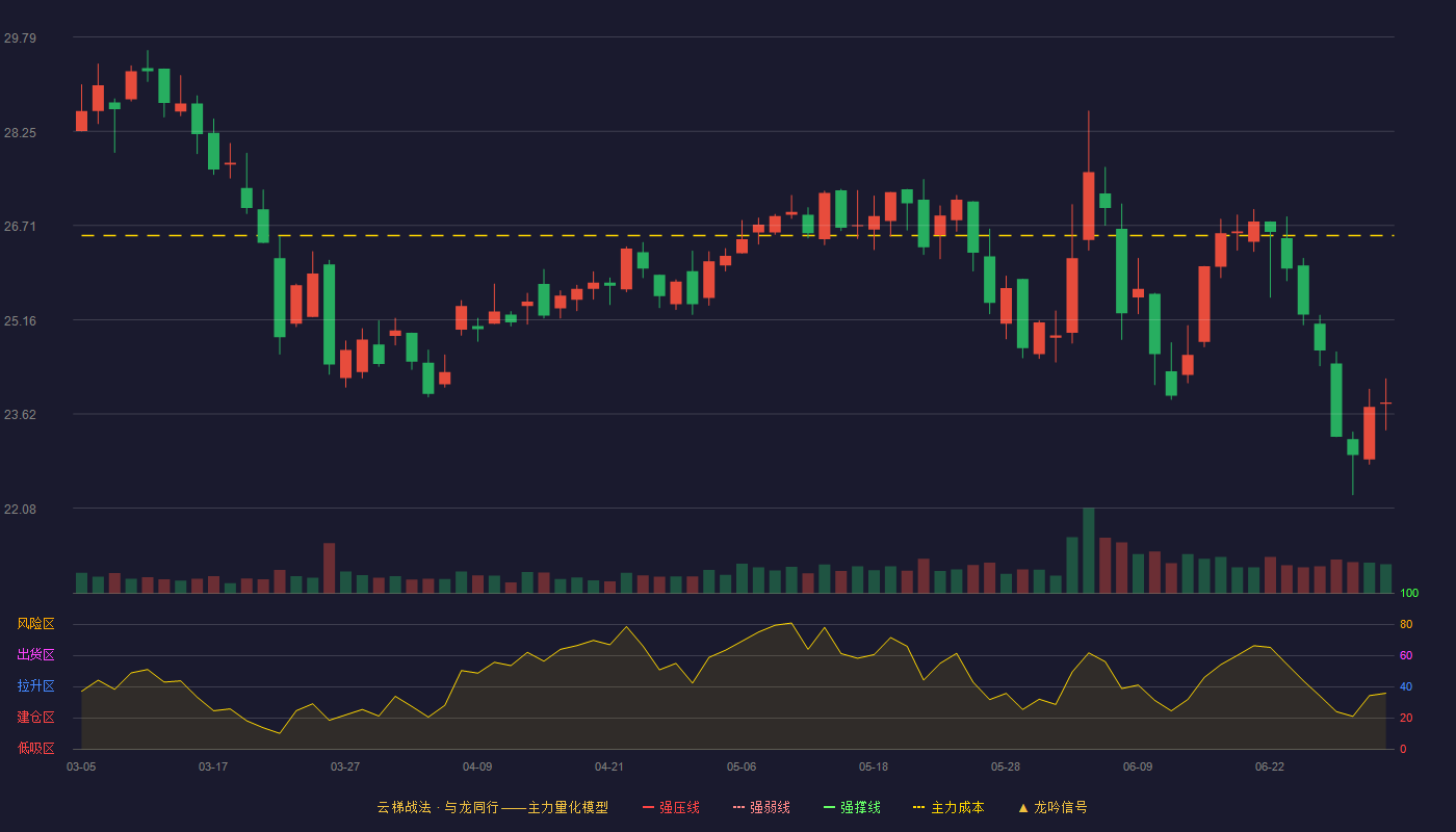 中国电研(688128)云梯战法K线图 - 强压线33.45 强弱线31.78 强撑线30.10 破位区