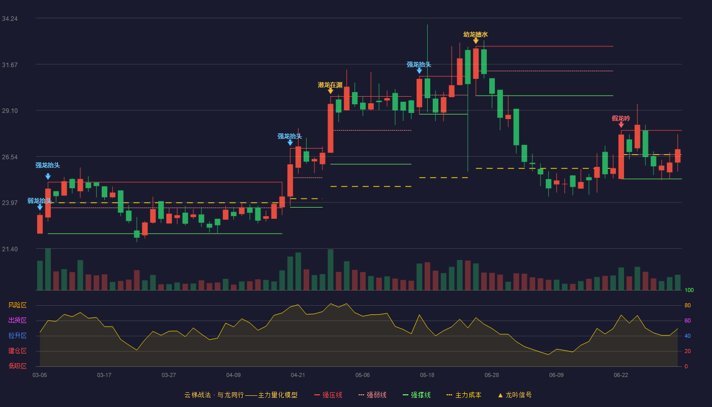 东来技术(688129)云梯战法K线图 - 强压线27.99 强弱线26.64 强撑线25.28 强势区