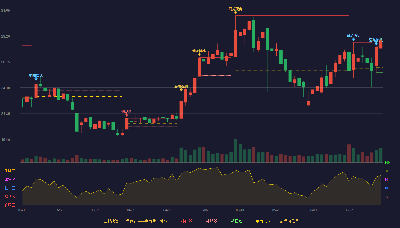 晶华微(688130)云梯战法K线图 - 强压线28.17 强弱线26.95 强撑线25.72 加速区